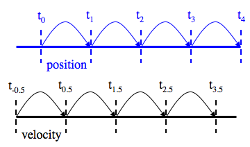 schematic of leapfrog method