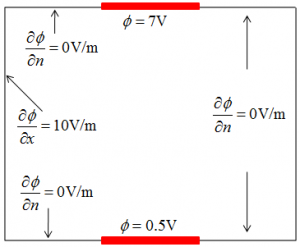 finite difference simulation domain