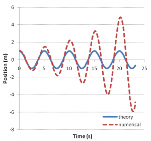 particle position versus time as computed using forward difference method