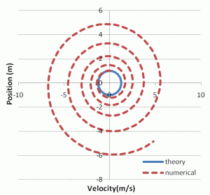 particle position versus velocity phase plot for forward difference method