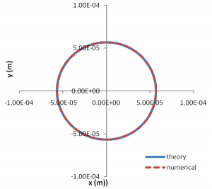 vxb rotation with implicit method