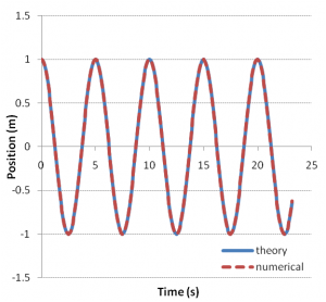 particle position versus time computed with leapfrog method