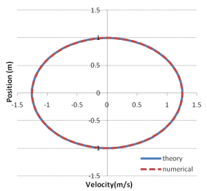 particle position versus velocity phase plot using leapfrog method