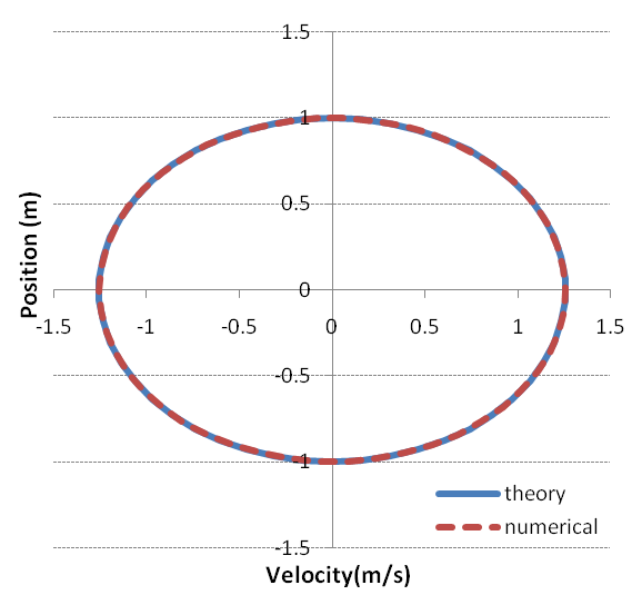 Leapfrog Particle Push (Velocity Integration)