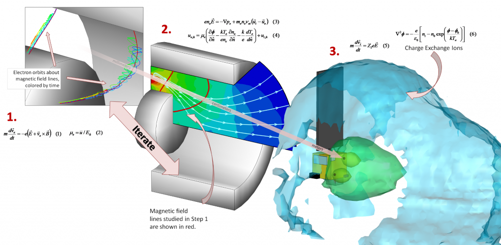 hall thruster multiscale model