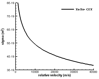 Xenon charge exchange cross section