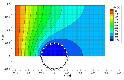 2D potential plot potential for flow around a cylinder