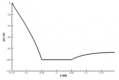 potential profile along x axis