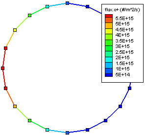 Surface flux