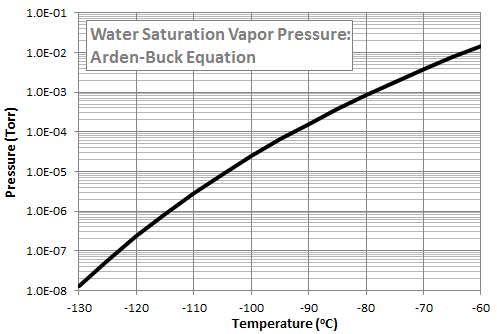 water saturation vapor pressure in vacuum