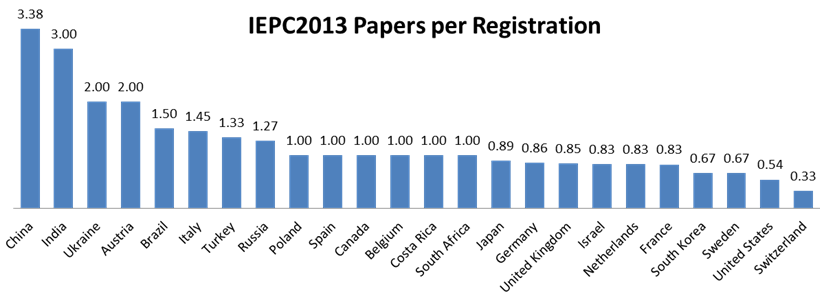 iepc2013 number of papers per attendee