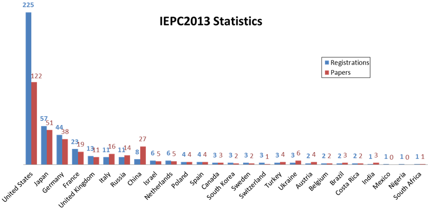 iepc2013 country and paper breakdown