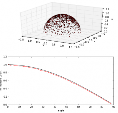 cosine distribution for diffuse reflection