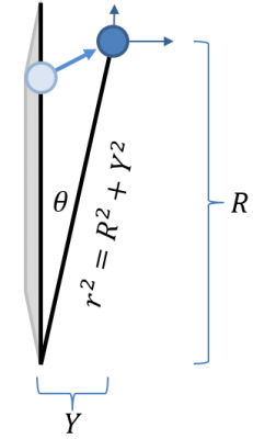 particle rotation