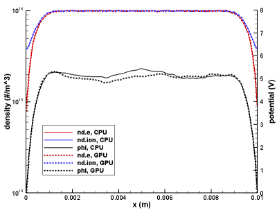 PIC sheath simulation on CPU and GPU