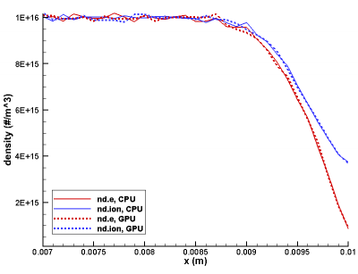 PIC plasma sheath simulation close up on CPU and GPU