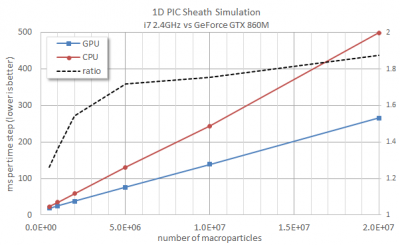 timing result from CPU and GPU PIC plasma simulation comparison