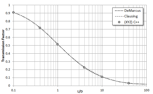 free molecular transmission factor in a cylindrical pipe