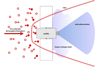 flow regime of drag-compensating satellite in VLEO