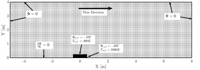 Simulation domain with boundary conditions