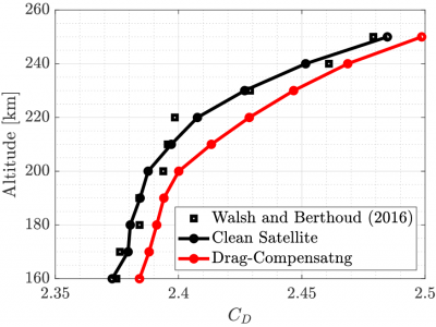 variation of drag coefficient with altitute